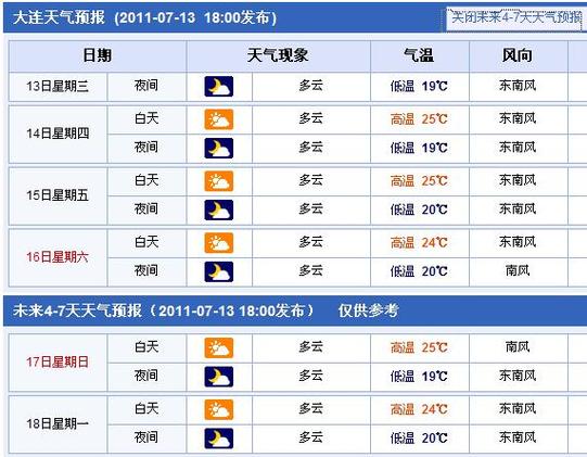 大连最高气温达到35度了吗?大连最高气温是多少度-图3 大连最高气温达到35度了吗?大连最高气温是多少度-图3