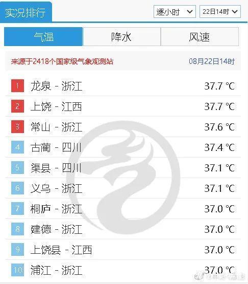 上饶高温天气还会持续多久?江西上饶温度多少-图1 上饶高温天气还会持续多久?江西上饶温度多少-图1