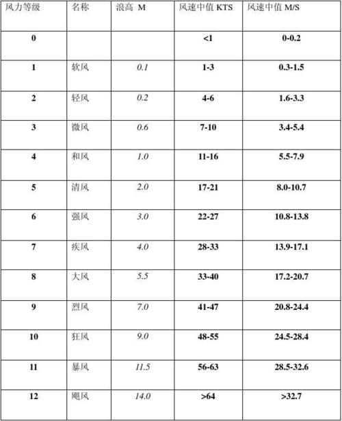 风速12米每秒是几级?12级风 风速多少级-图2 风速12米每秒是几级?12级风 风速多少级-图2