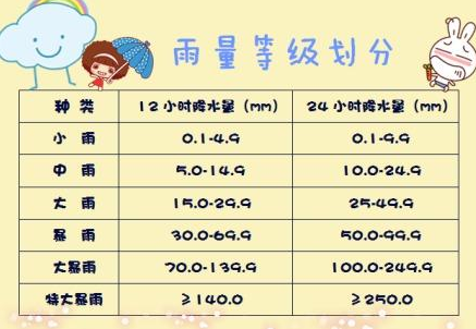 下雨范围有多大?下雨正常的雨量是多少-图3 下雨范围有多大?下雨正常的雨量是多少-图3