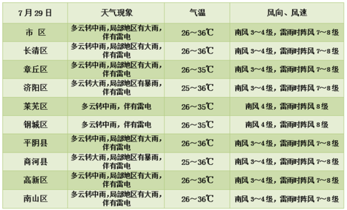 济南7月29号还有雨吗?济南7月温度是多少-图1 济南7月29号还有雨吗?济南7月温度是多少-图1
