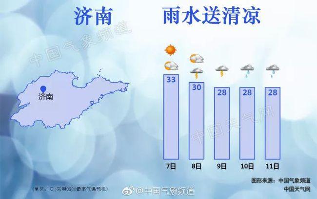 济南7月29号还有雨吗?济南7月温度是多少-图2 济南7月29号还有雨吗?济南7月温度是多少-图2