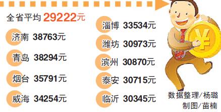 济南农民每月领多少钱?济南7月温度是多少钱-图2 济南农民每月领多少钱?济南7月温度是多少钱-图2