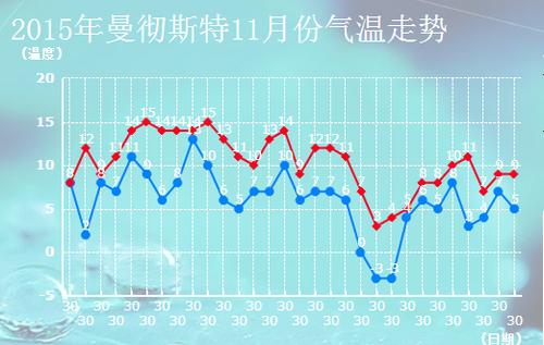 英国最高最低温度？英国气候温度最低多少-图3