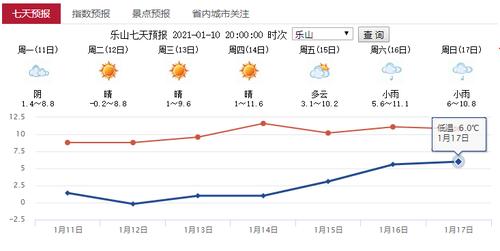 乐山气温和成都一样吗?四川乐山温度现在多少时间表-图1 乐山气温和成都一样吗?四川乐山温度现在多少时间表-图1