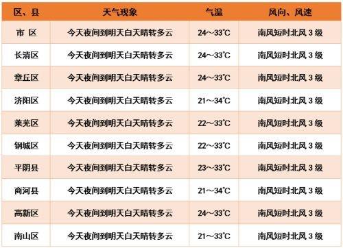 济南最热的天?济南最高温度多少-图1 济南最热的天?济南最高温度多少-图1