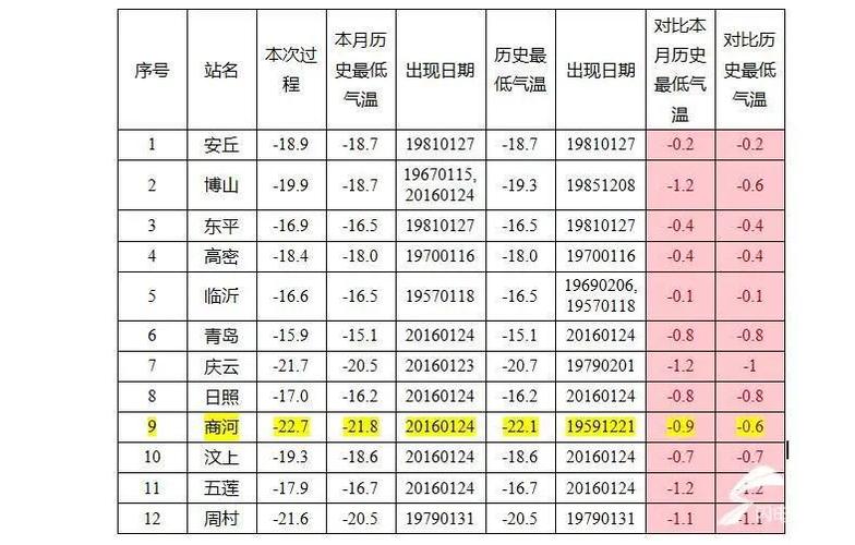 潍坊市冬天的历史最低气温是多少?历史温度最高是多少-图1 潍坊市冬天的历史最低气温是多少?历史温度最高是多少-图1
