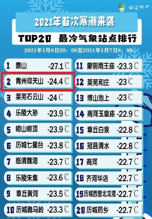 潍坊市冬天的历史最低气温是多少?历史温度最高是多少-图2 潍坊市冬天的历史最低气温是多少?历史温度最高是多少-图2