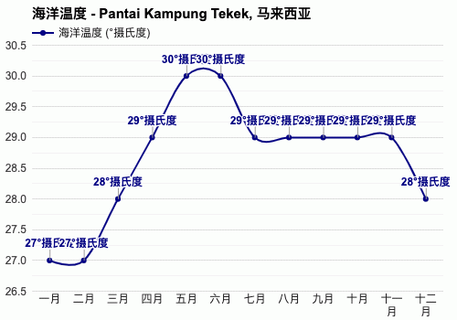 马来西亚7月温度?马来西亚现在温度多少-图2 马来西亚7月温度?马来西亚现在温度多少-图2
