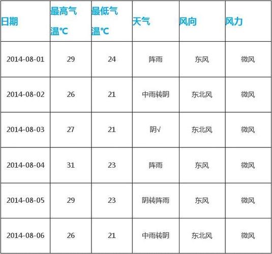 8月杭州时令？杭州2017年8月气温多少-图1