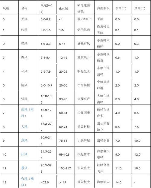 风力发电的风速范围?风速的数值一般是多少-图1 风力发电的风速范围?风速的数值一般是多少-图1