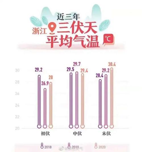 温州夏天闷热么?温州夏天最高温度多少-图1 温州夏天闷热么?温州夏天最高温度多少-图1