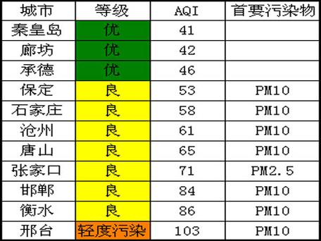 为什么河北有的高中安装有空气净化器?河北pm2.5最高达到多少-图2 为什么河北有的高中安装有空气净化器?河北pm2.5最高达到多少-图2