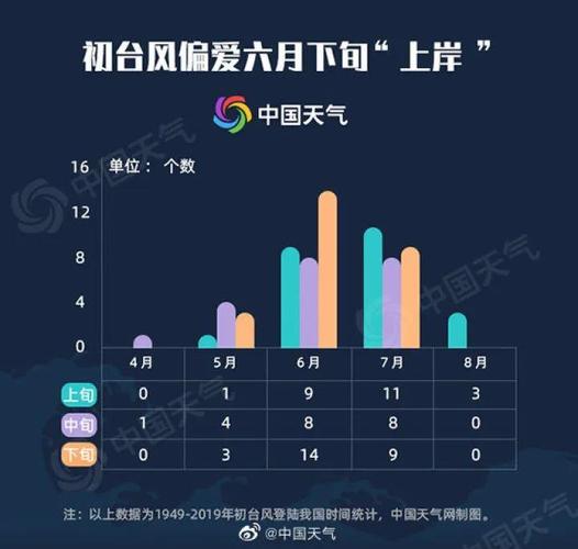 一共有多少次台风?一年平均发生多少台风-图1 一共有多少次台风?一年平均发生多少台风-图1