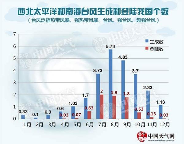 一共有多少次台风?一年平均发生多少台风-图3 一共有多少次台风?一年平均发生多少台风-图3