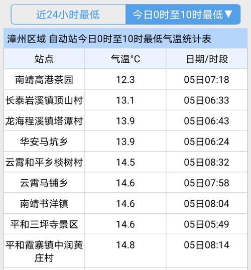 你知道漳州的年平均气温吗?漳州最高气温多少度-图2 你知道漳州的年平均气温吗?漳州最高气温多少度-图2