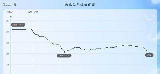 上海的梅雨季是什么时候?上海小暑是多少温度啊-图2 上海的梅雨季是什么时候?上海小暑是多少温度啊-图2