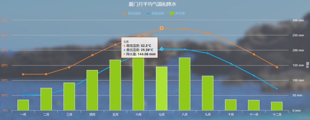 厦门7月底温度?厦门8月份温度多少-图2 厦门7月底温度?厦门8月份温度多少-图2
