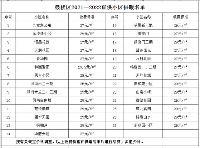 2022年徐州供暖开始交费了吗?北区的温度是多少钱-图1 2022年徐州供暖开始交费了吗?北区的温度是多少钱-图1