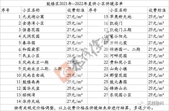 2022年徐州供暖开始交费了吗?北区的温度是多少钱-图2 2022年徐州供暖开始交费了吗?北区的温度是多少钱-图2