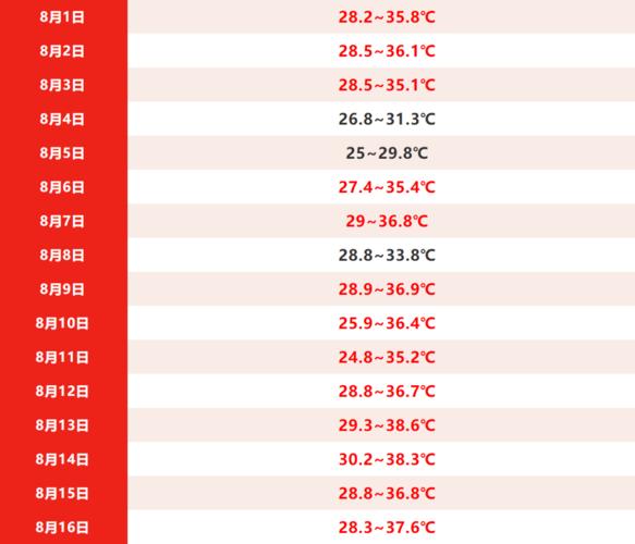 2017年上海夏天最高温度天数?上海6月份最高温是多少-图2 2017年上海夏天最高温度天数?上海6月份最高温是多少-图2