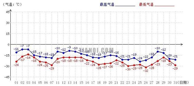 哈尔滨四季气候情况?哈尔滨一年四季的气温是多少-图3 哈尔滨四季气候情况?哈尔滨一年四季的气温是多少-图3