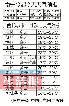 南宁天气温度最热是多少度?南宁最高温度多少-图2 南宁天气温度最热是多少度?南宁最高温度多少-图2
