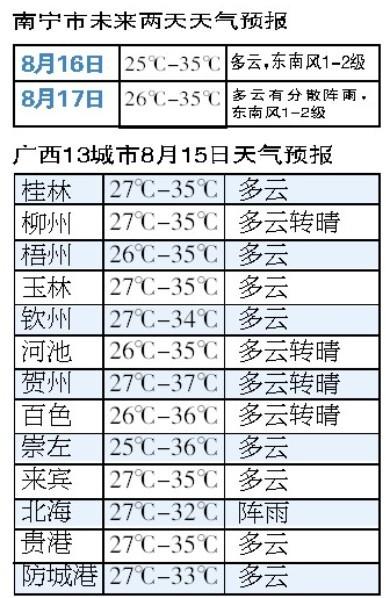 南宁天气温度最热是多少度?南宁最高温度多少度-图3 南宁天气温度最热是多少度?南宁最高温度多少度-图3