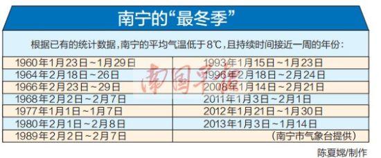 南宁一年最冷是多少度?南宁最冷天有多少度-图2 南宁一年最冷是多少度?南宁最冷天有多少度-图2