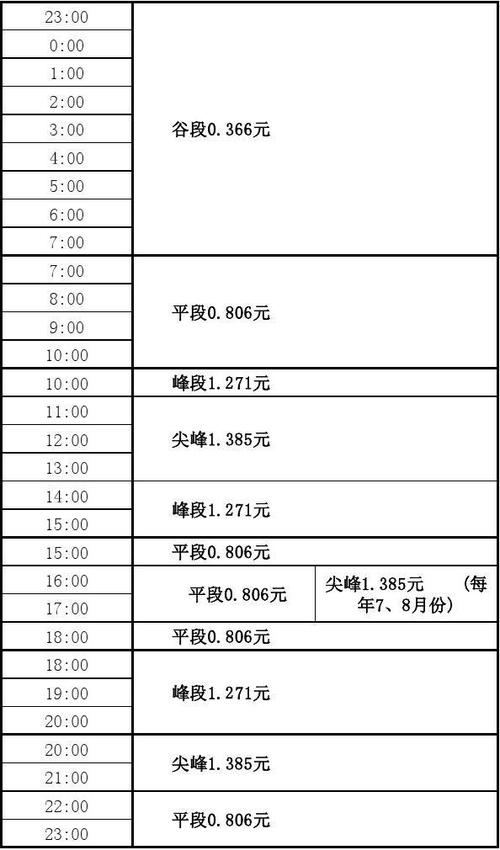 广州峰平谷电价及时间分段标准?广州7月的温度多少合适-图1 广州峰平谷电价及时间分段标准?广州7月的温度多少合适-图1