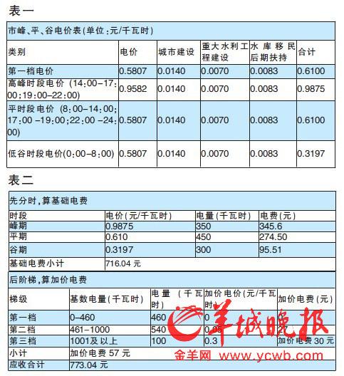 广州峰平谷电价及时间分段标准?广州7月的温度多少合适-图3 广州峰平谷电价及时间分段标准?广州7月的温度多少合适-图3
