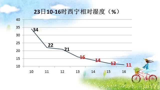 西宁年平均湿度?青海省西宁市的湿度是多少-图3 西宁年平均湿度?青海省西宁市的湿度是多少-图3