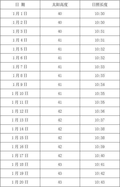 冬天8点的太阳高度?贵阳8月份多少度-图3 冬天8点的太阳高度?贵阳8月份多少度-图3