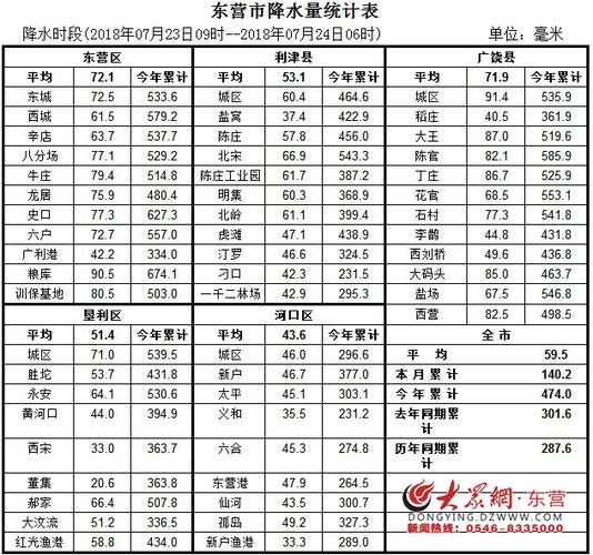 山东东营市离哪个城市比较近?今天广饶降雨量是多少-图3 山东东营市离哪个城市比较近?今天广饶降雨量是多少-图3