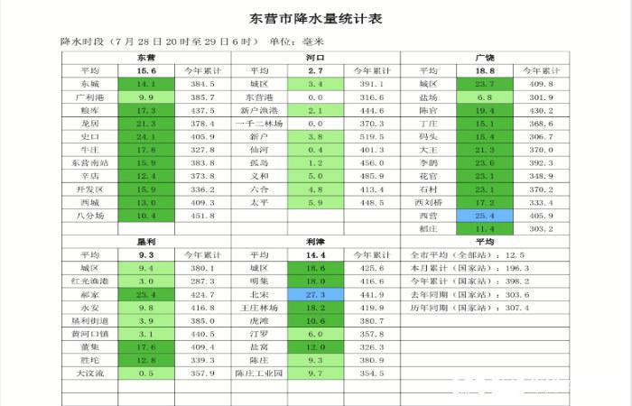 山东东营市离哪个城市比较近?今天广饶降雨量是多少-图1 山东东营市离哪个城市比较近?今天广饶降雨量是多少-图1