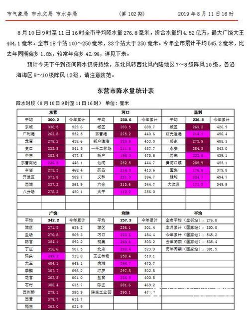 山东东营市离哪个城市比较近?今天广饶降雨量是多少-图2 山东东营市离哪个城市比较近?今天广饶降雨量是多少-图2
