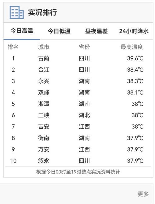 泸州的高温天气还要持续多久?泸州去年最低气温是多少-图2 泸州的高温天气还要持续多久?泸州去年最低气温是多少-图2