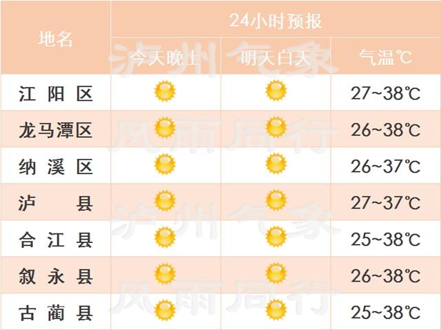 泸州的高温天气还要持续多久?泸州去年最低气温是多少-图3 泸州的高温天气还要持续多久?泸州去年最低气温是多少-图3