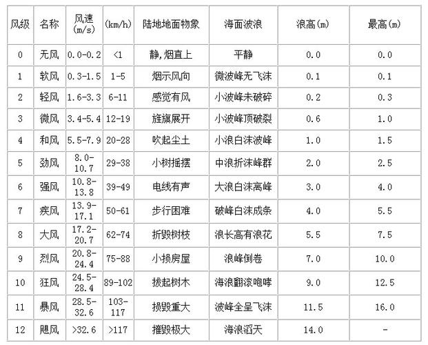 最大的风是几级?4级风的速度是多少-图1 最大的风是几级?4级风的速度是多少-图1