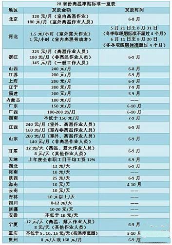 宁夏高温补贴发放标准?银川7月份温度多少钱-图1 宁夏高温补贴发放标准?银川7月份温度多少钱-图1