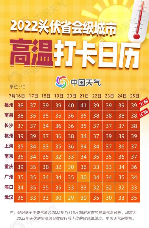 2023三伏天最高气温多少度?三伏天气温达到多少-图2 2023三伏天最高气温多少度?三伏天气温达到多少-图2