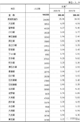 英德市人口?查青圹镇L口有多少-图2 英德市人口?查青圹镇L口有多少-图2