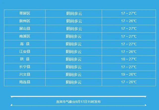 四川省五月份天气趋势?宜宾26号气温多少度-图1 四川省五月份天气趋势?宜宾26号气温多少度-图1