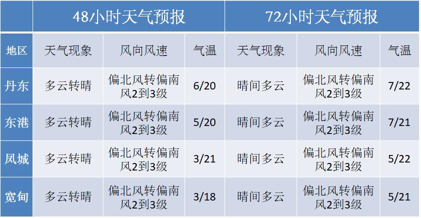 丹东最低温度是零下多少度?丹东气温多少度-图1 丹东最低温度是零下多少度?丹东气温多少度-图1