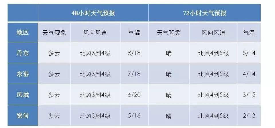 丹东最低温度是零下多少度?丹东气温多少度-图2 丹东最低温度是零下多少度?丹东气温多少度-图2