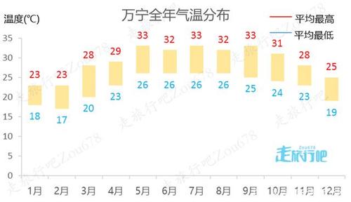 万宁一年最低温度是多少?海南万宁7 8月份温度多少-图1 万宁一年最低温度是多少?海南万宁7 8月份温度多少-图1