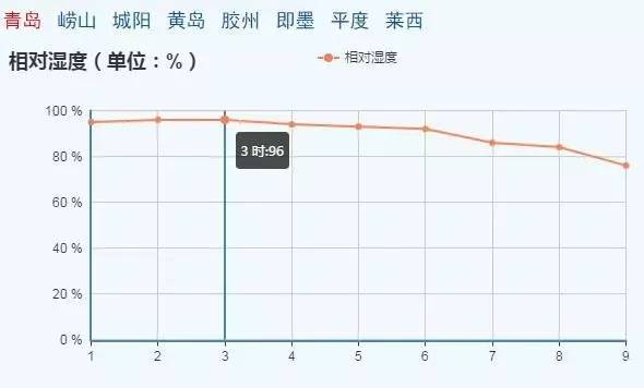 青岛湿度多少正常?青岛今天的湿度是多少-图1 青岛湿度多少正常?青岛今天的湿度是多少-图1