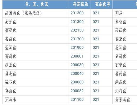 021开头是哪个地区的号码?上海长宁区区号多少钱-图1 021开头是哪个地区的号码?上海长宁区区号多少钱-图1