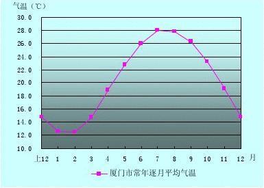 厦门的地理位置和气候?厦门6月的温度是多少-图2 厦门的地理位置和气候?厦门6月的温度是多少-图2
