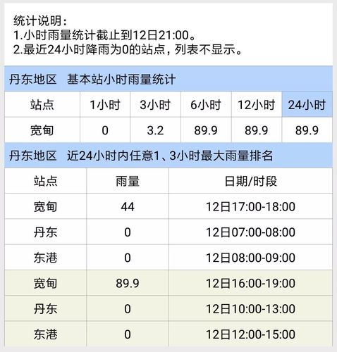 2021年丹东夏季连雨季节?丹东湿度是多少-图1 2021年丹东夏季连雨季节?丹东湿度是多少-图1